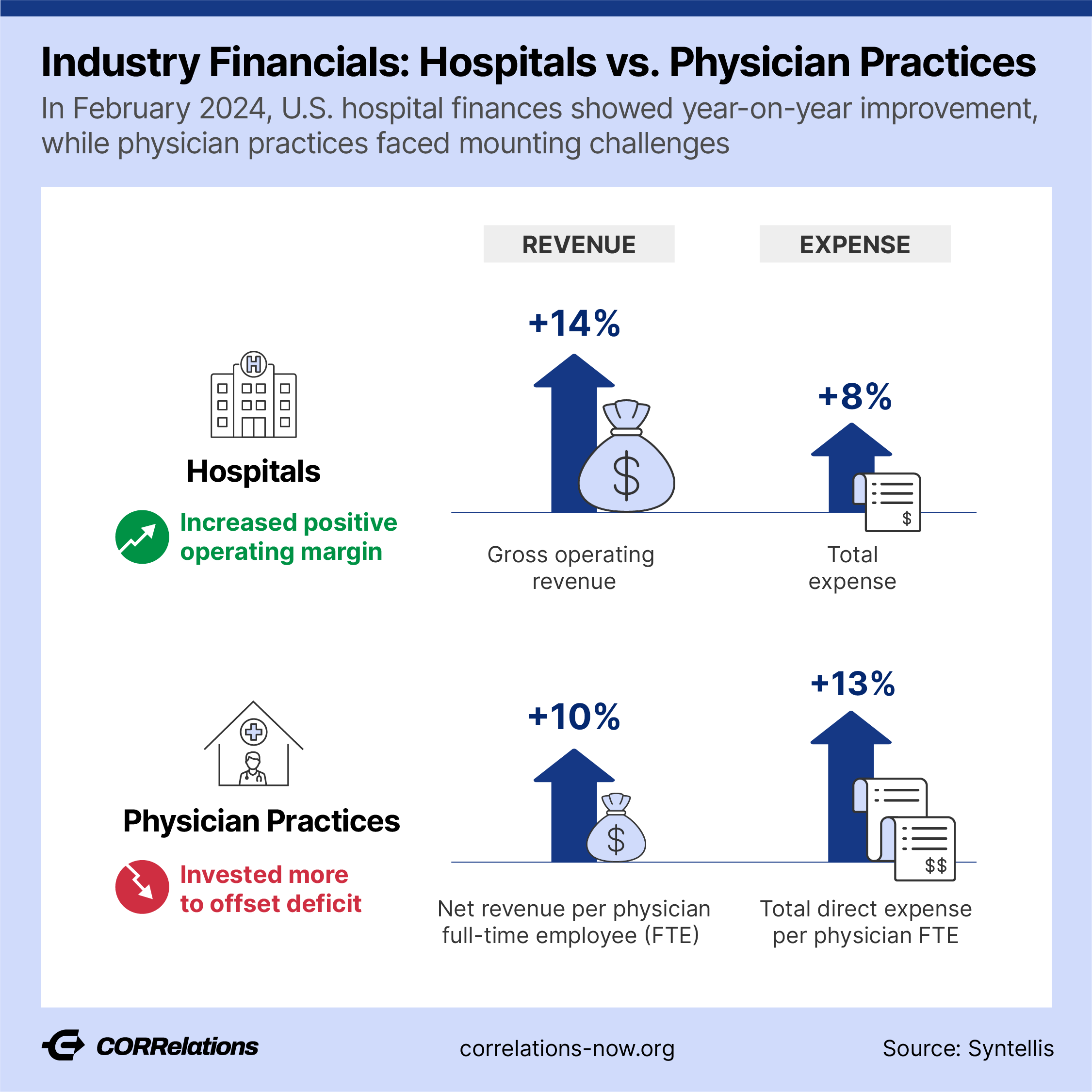 Hospitals' Finances Fare Better Than Those of Doctors