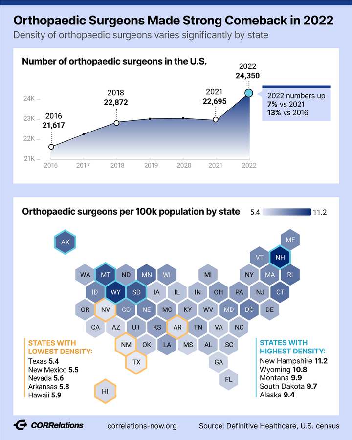 Where Ortho Surgeons Are — And Where We Aren’t