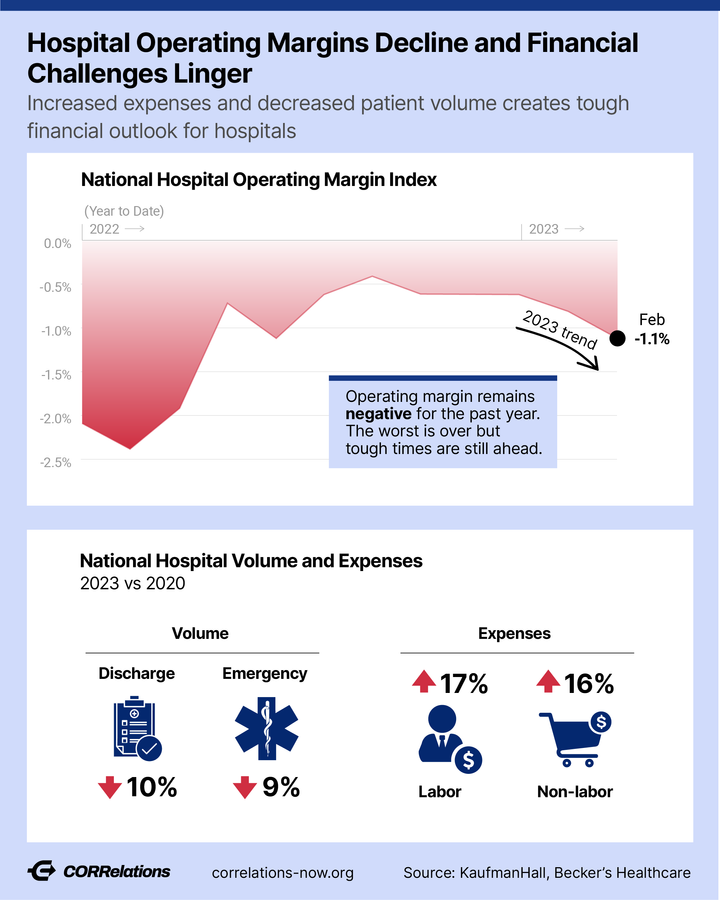 A New Post-Pandemic Normal for U.S. Hospital Revenue and Expenses