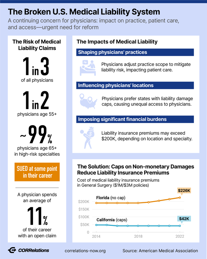 U.S. Medical Liability System Due for an Overhaul