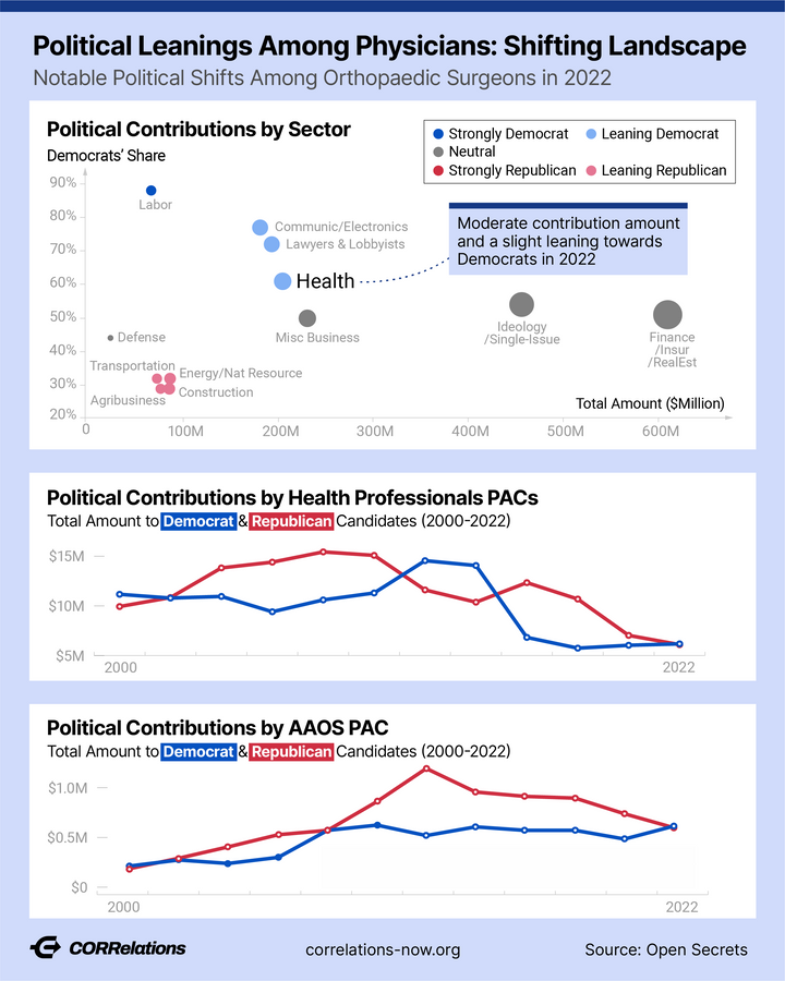 Political Leanings of Physicians Shift Left