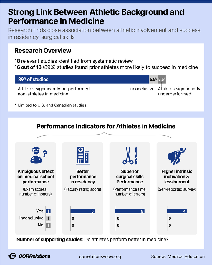 Looking Beyond Test Scores, How Athletic Participation Shapes Performance