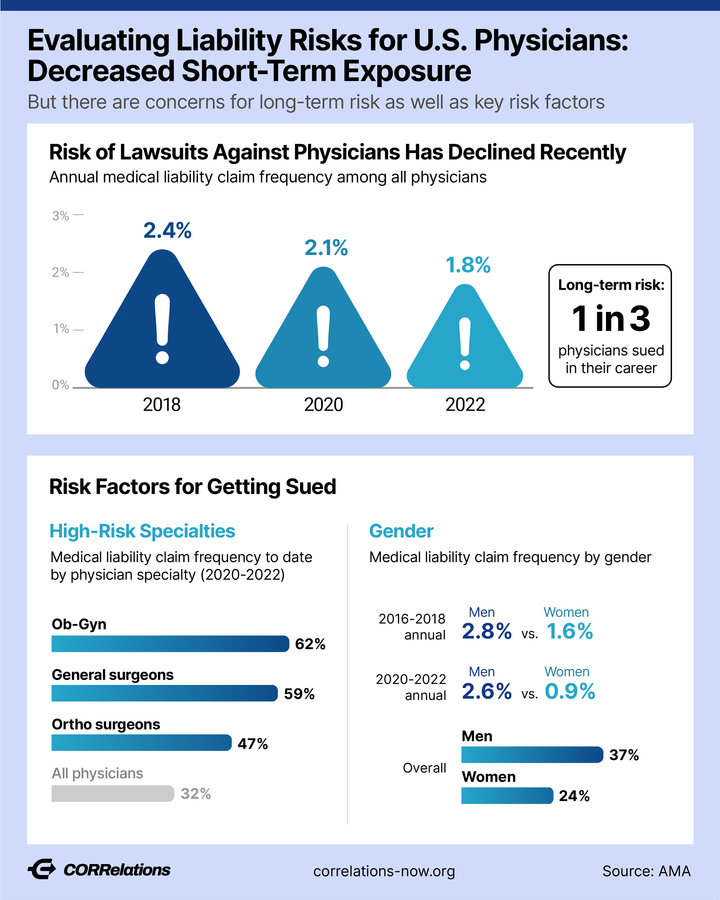 Risk of Losing a Malpractice Lawsuit is Very Low