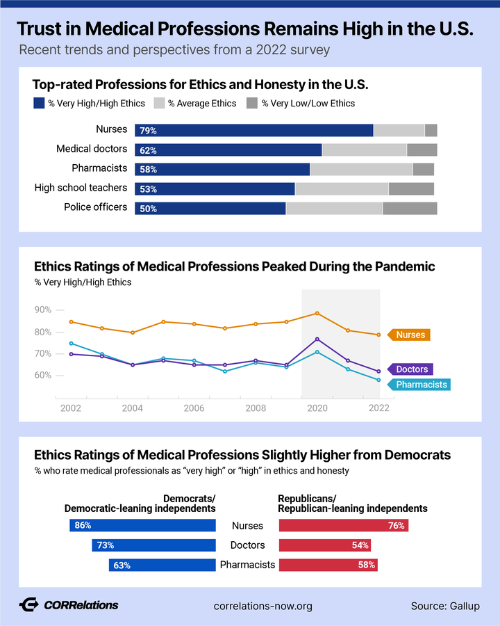 Trust in Medical Professionals Declined Since the Pandemic