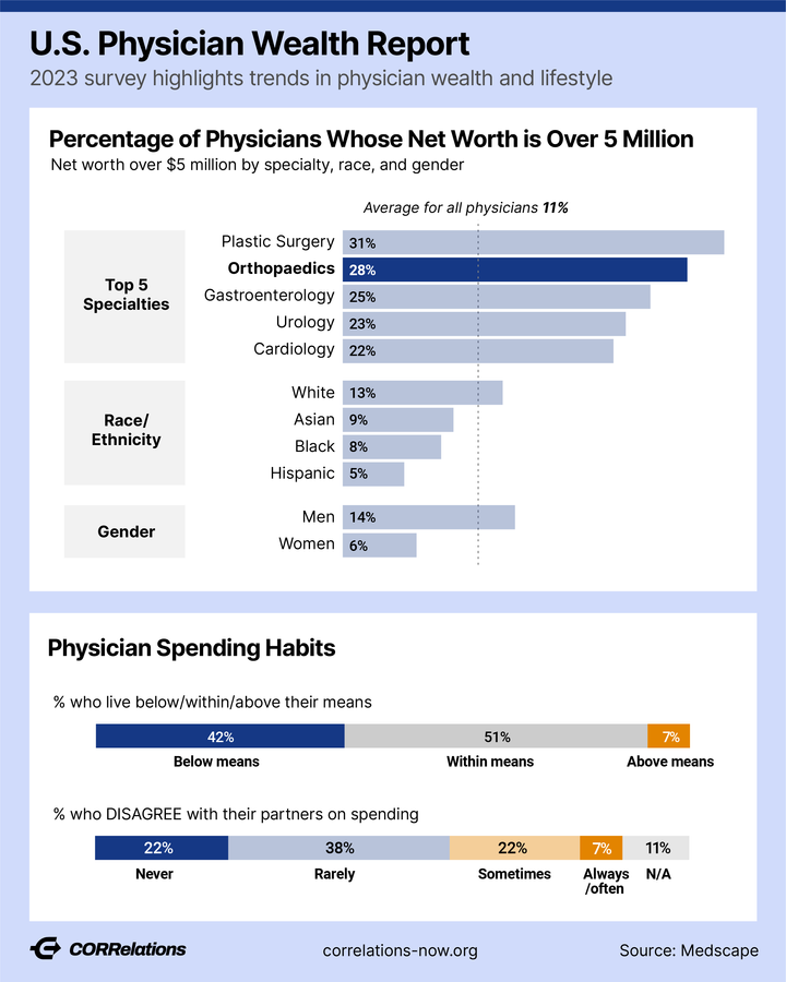 Race and Gender Gap Remains in Physician Compensation