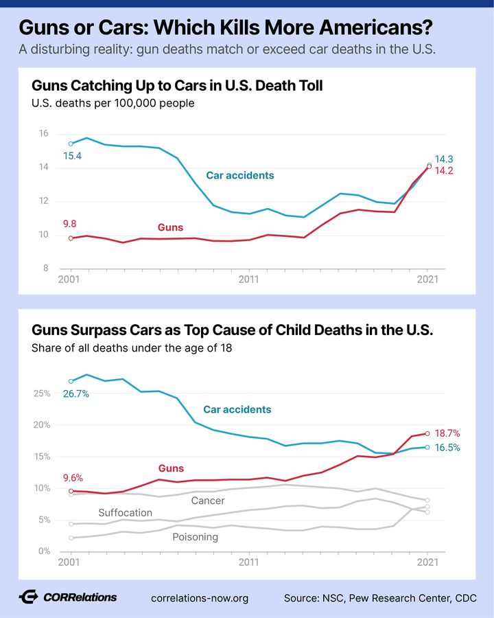 Gun Deaths Reach Record Highs