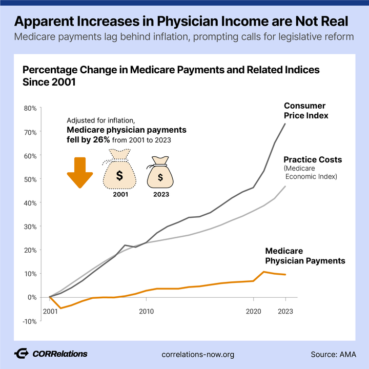 Medicare Physician Pay Lags Behind Inflation