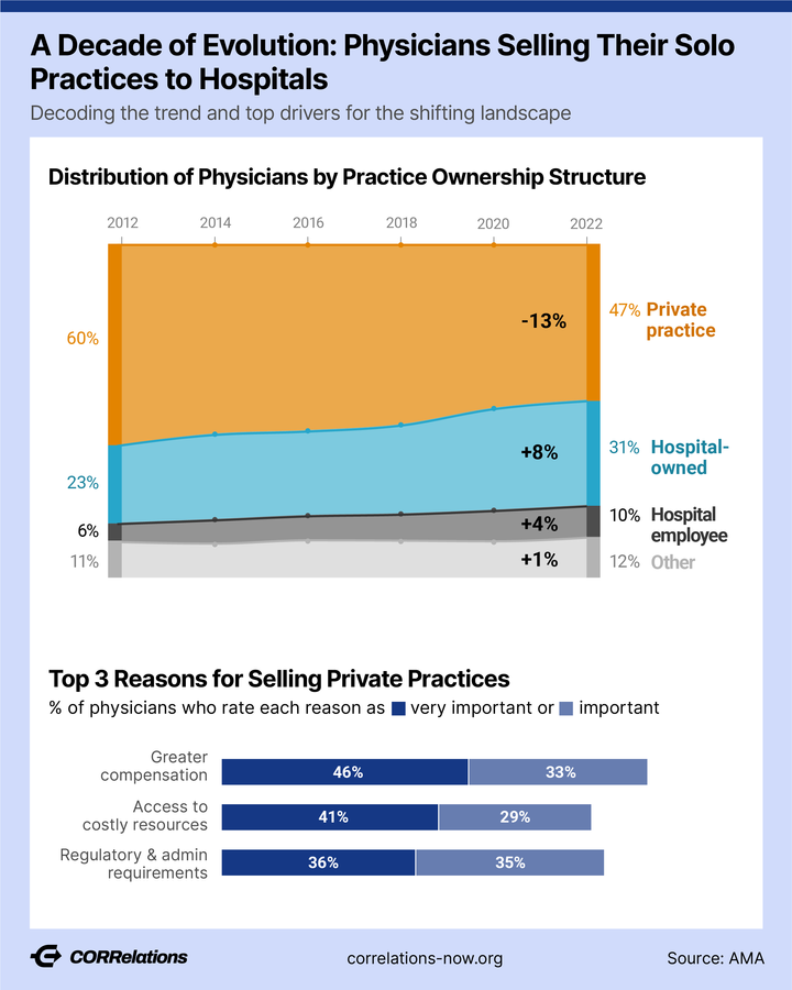 U.S. Physician Practices Shift From Ownership to Employment