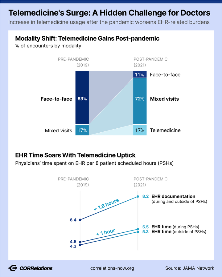 Telemedicine’s Pain Point: Extra Time in the EHR